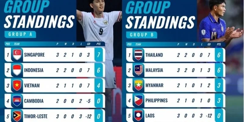 Cục diện bảng A, ASEAN CUP 2026 sau 3 lượt trận đang chứng kiến cuộc bám đuổi đầy gắt gao.