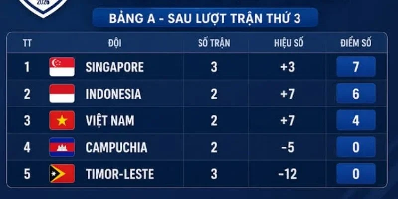 Cục diện bảng A, ASEAN CUP 2026 sau 2 lượt trận đã có nhiều thay đổi rất rõ ràng.
