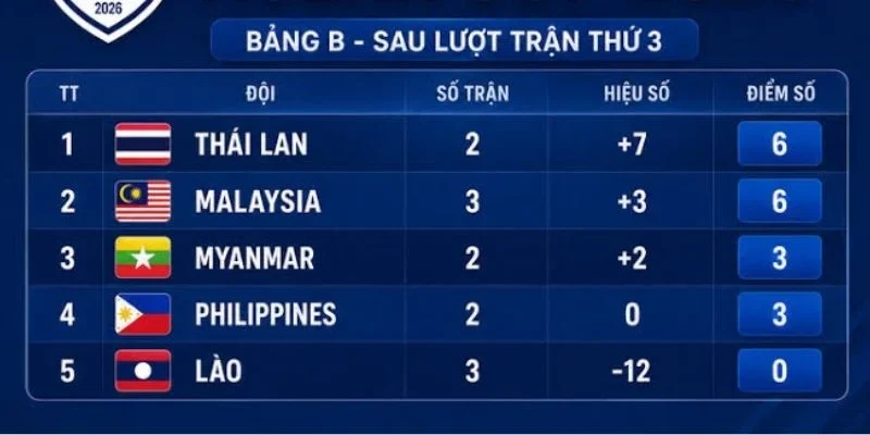 Cục diện bảng B ASEAN CUP 2026 tiếp tục có nhiều thay đổi lớn.